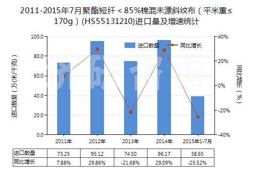 2011-2015年7月聚酯短纖＜85%棉混未漂斜紋布（平米重≤170g）(HS55131210)進(jìn)口量及增速統(tǒng)計(jì)